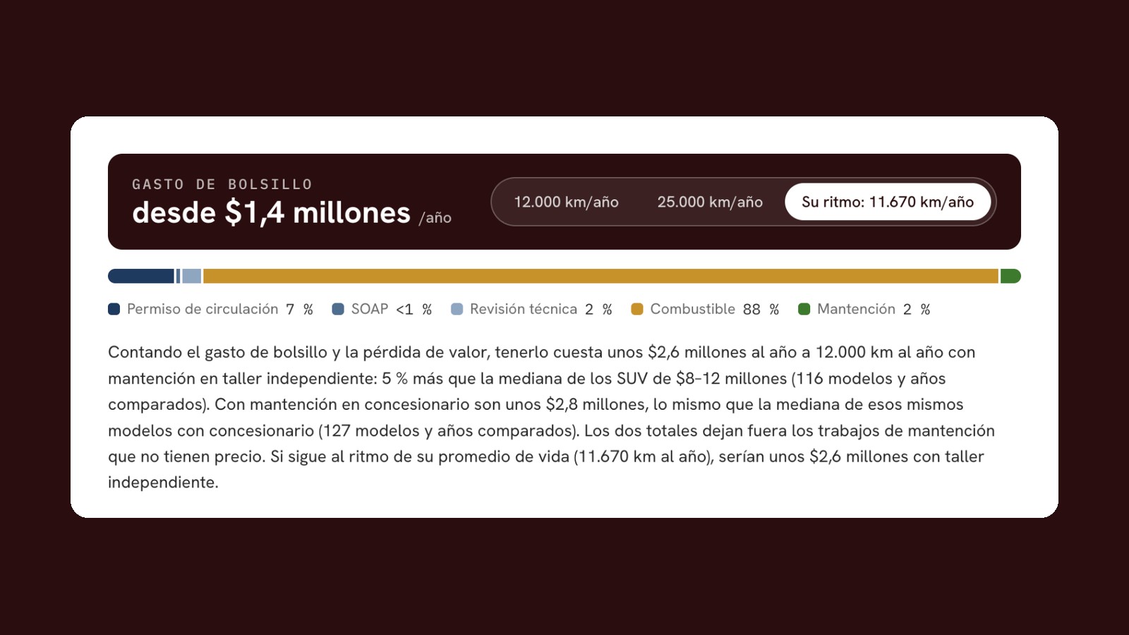 Sección de costo de tenencia del informe de Forecars con un Kia Sportage 2017 de muestra: gasto de bolsillo desde 1,4 millones al año y reparto por partida